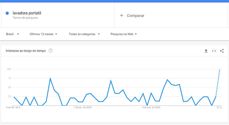 google trends para lavadora portátil