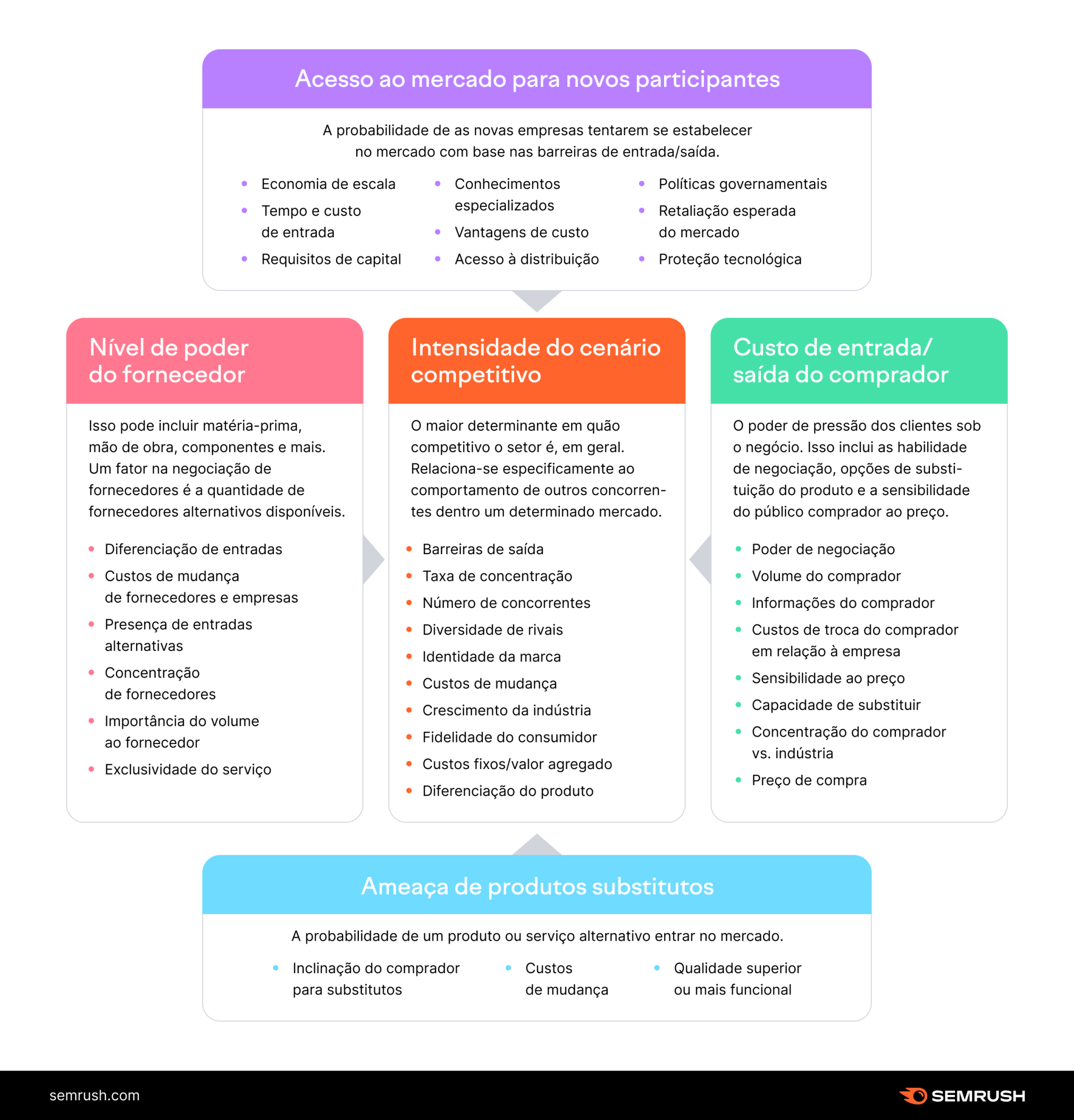 infográfico com template das 5 forças de porter