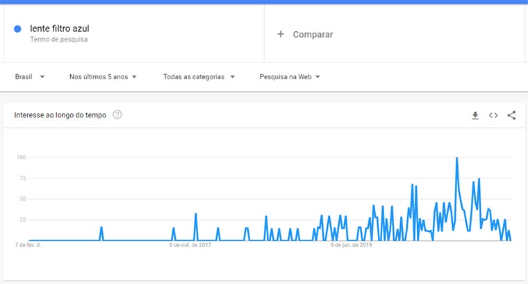 google trends para lente de filtro azul