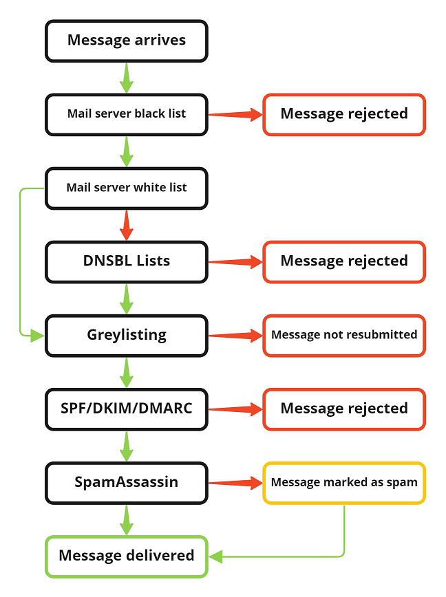 80013 flowchart