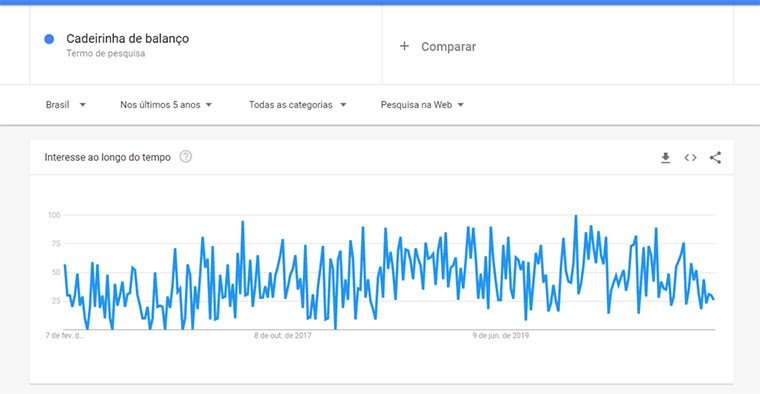 pesquisas do google trends para cadeirinha de balanço