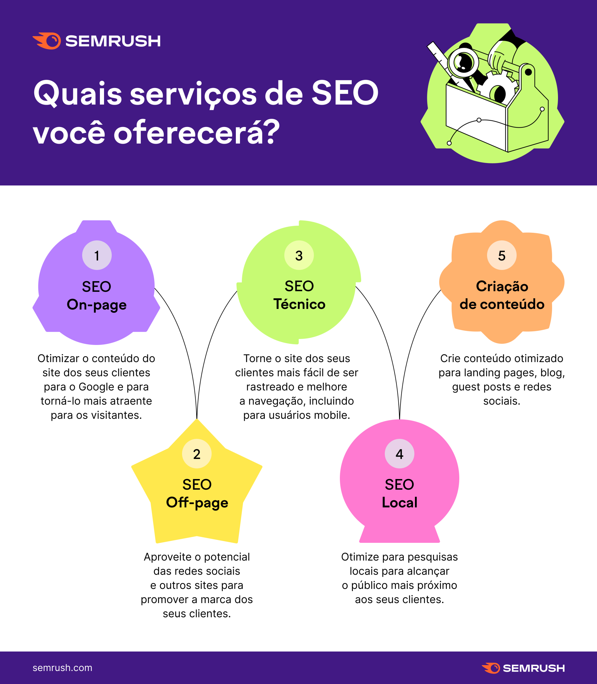 Defina quais serviços oferecer