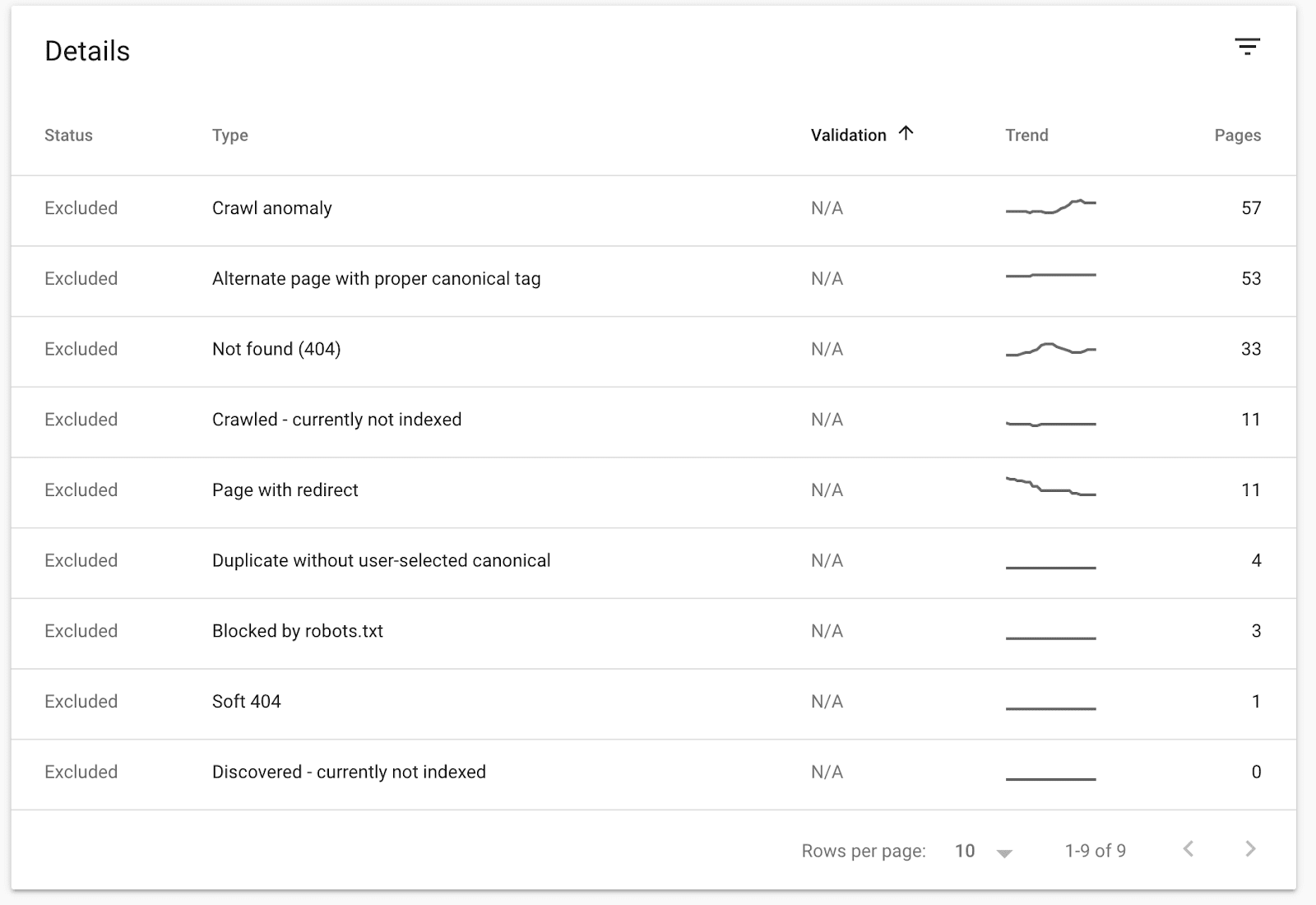 detalhes dos problemas no search console