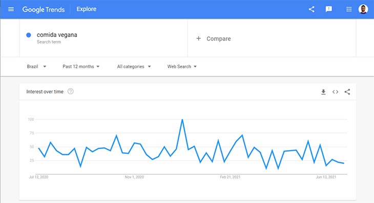 pesquisa do google trends para comida vegana