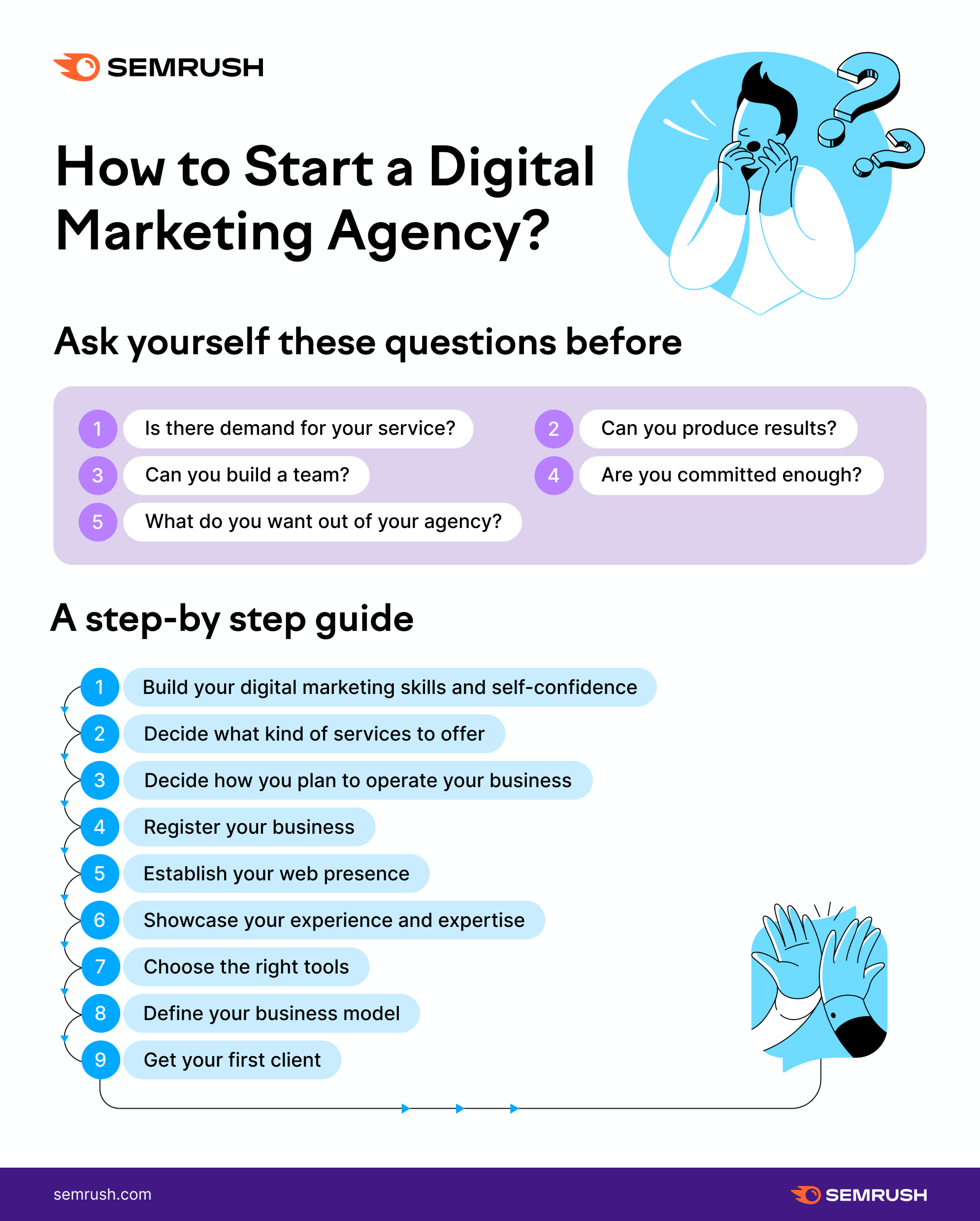 how to start a digital marketing agency