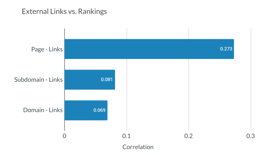 Links e marca como fatores de classificacao estudo de correlacao