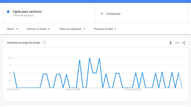 google trends de tigela para cachorro