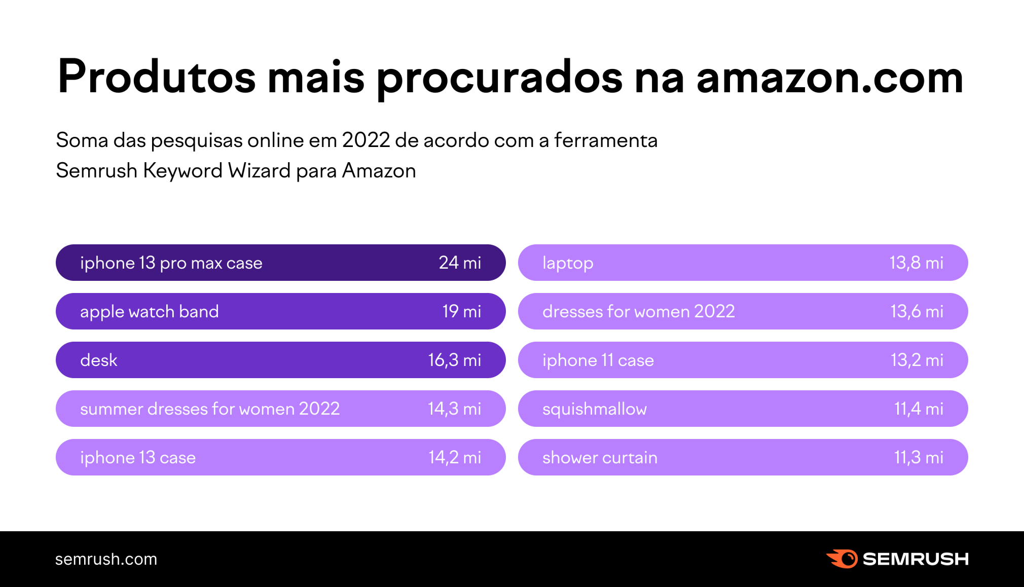 grafico para produtos mais buscados na amazon