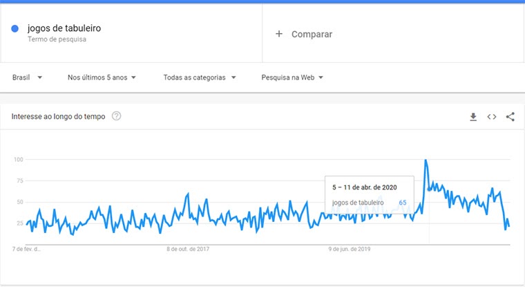 google trends para jogos de tabuleiro