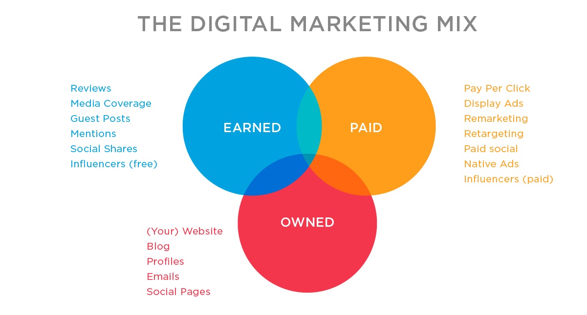 diagrama de mix de marketing digital
