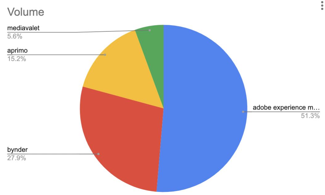 cálculo de participação nas pesquisas totais com a semrush