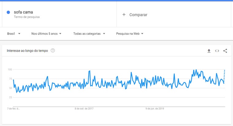 google trends para sofa cama