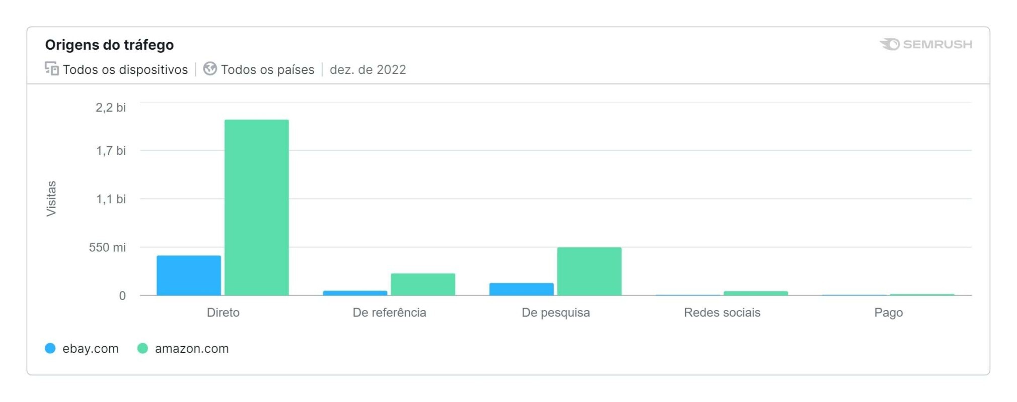 gráfico com origem de tráfego