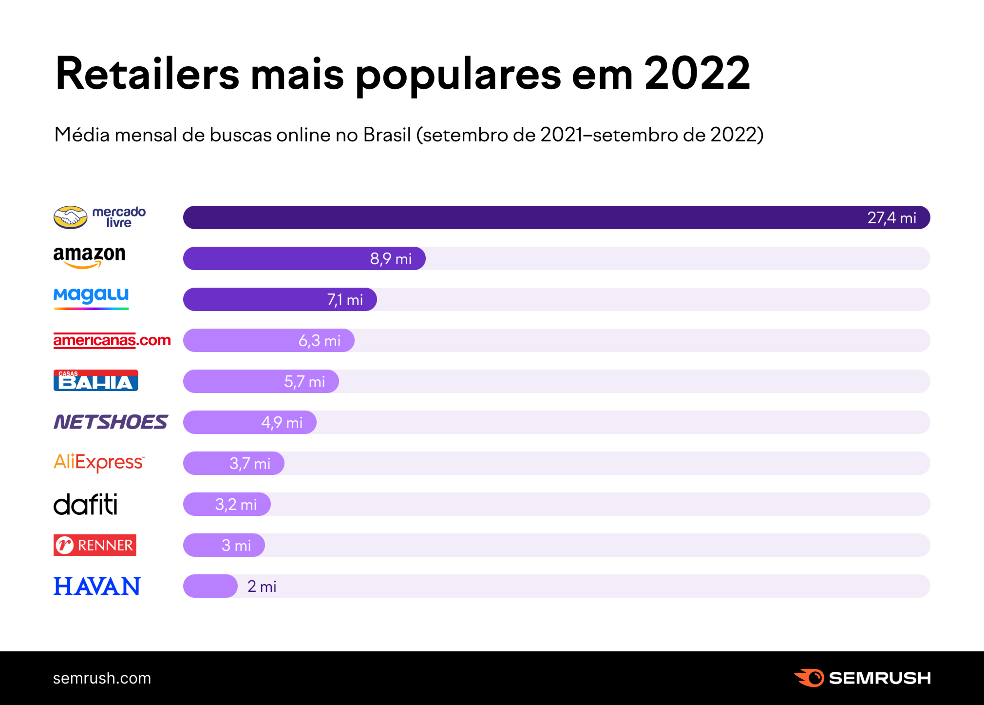 gráfico das marcas mais buscas na black friday 2022