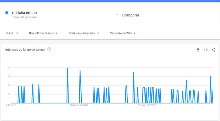 pesquisas no google trends ppara matcha em pó