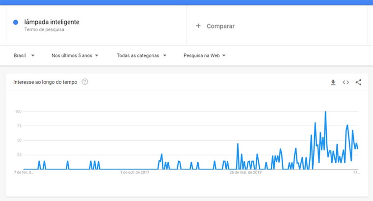 google trends para lâmpada inteligente
