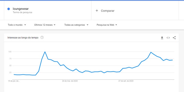 google trends para loungewear