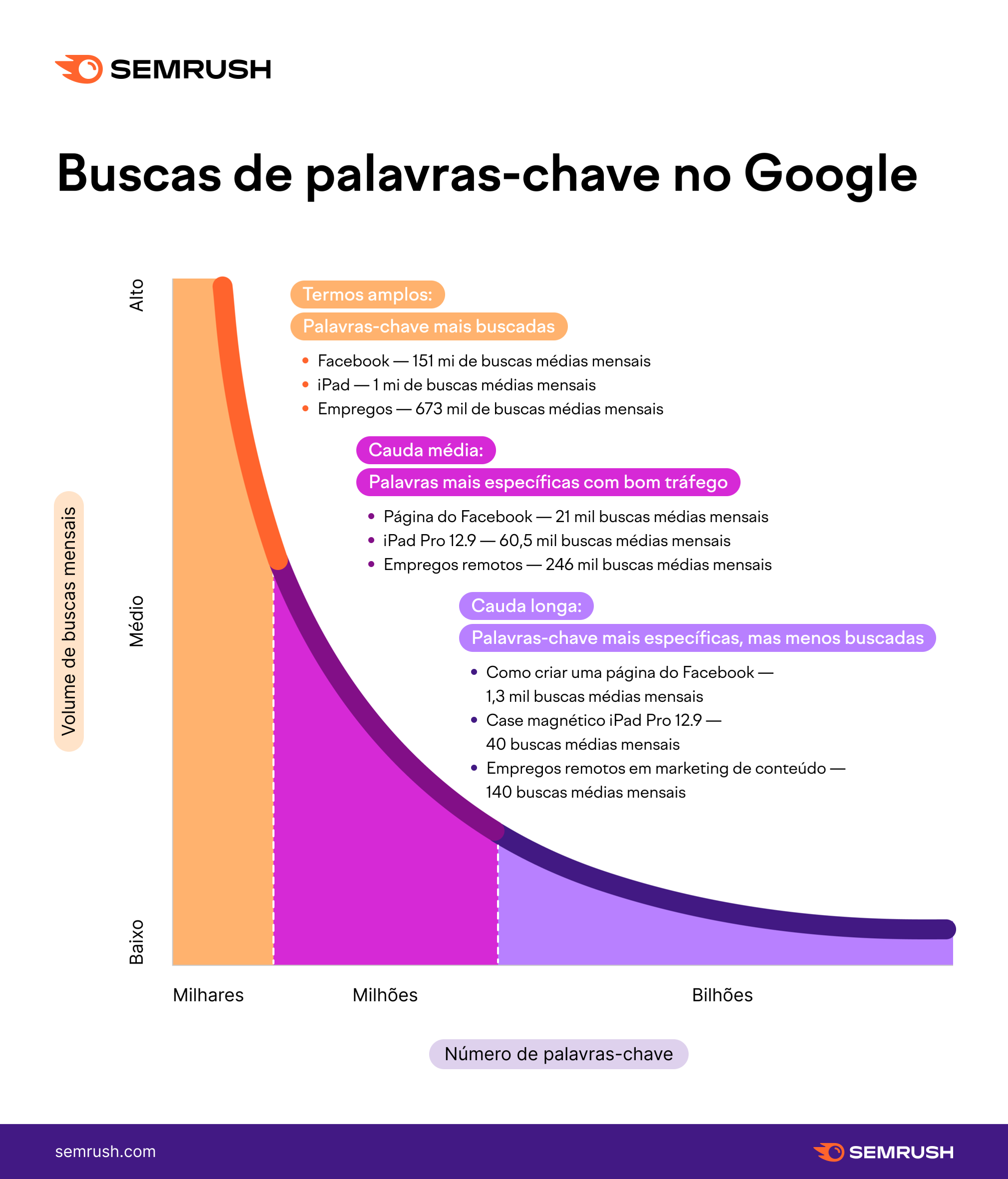 Busca de palavras-chave no Google
