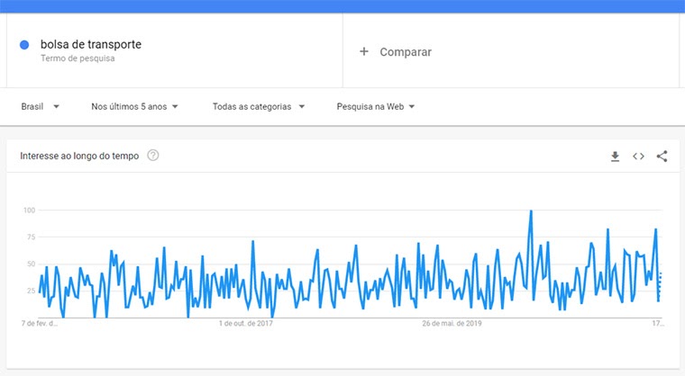 google trends para bolsa de transporte