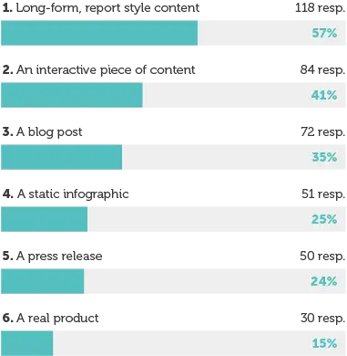Por que os SEOs precisam investir mais em conteudo de