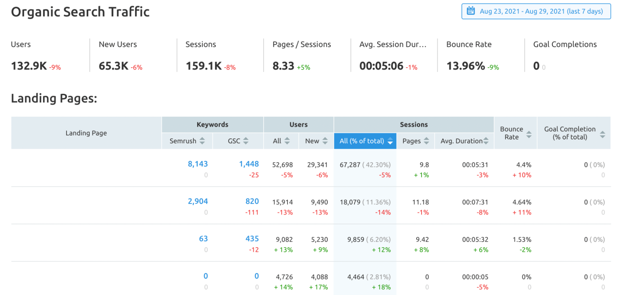 sessões do google analytics na ferramenta organic traffic insights
