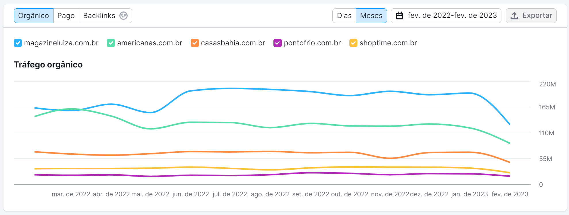 gráfico de tráfego ogânico e pago
