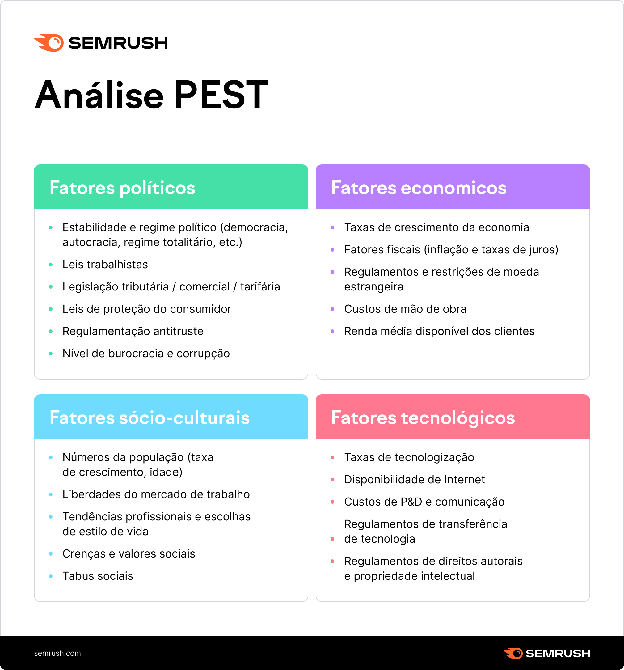 infográfico com cada um dos fatores da análise PEST