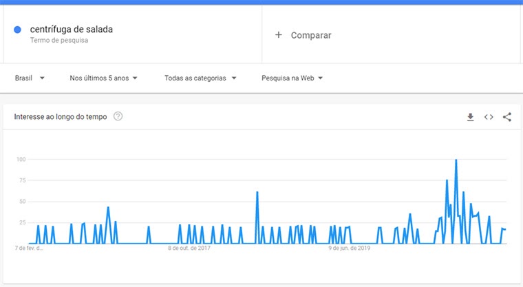 google trends para centrífuga de salada