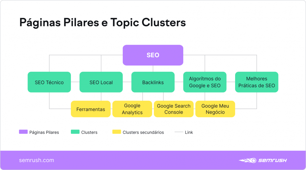 Topic-cluster-Semrush