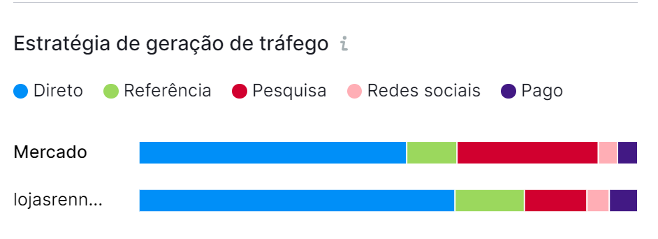 gráfico de estratégia de geração de tráfego
