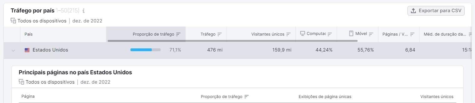 segmentação de tráfego por país