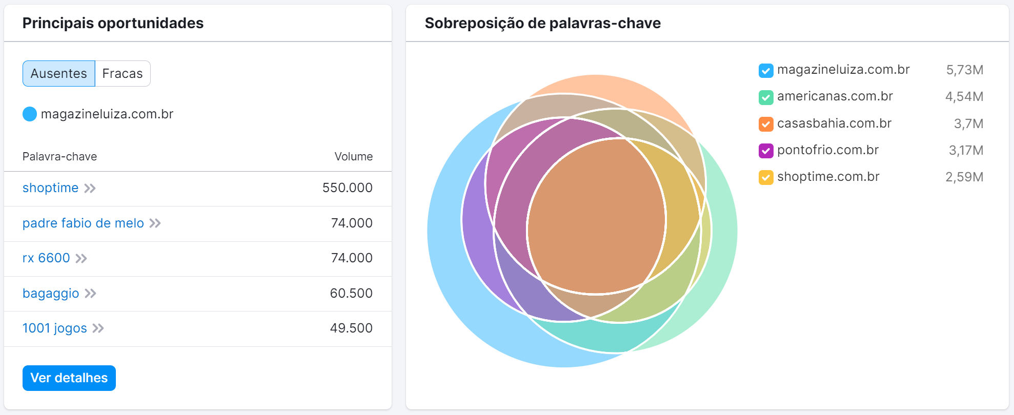 principais oportunidades e sobreposição de palavras-chave