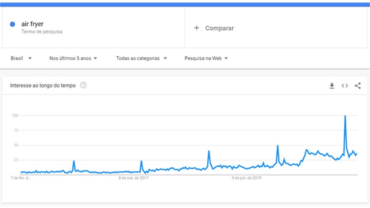 google trends para o termo air fryer