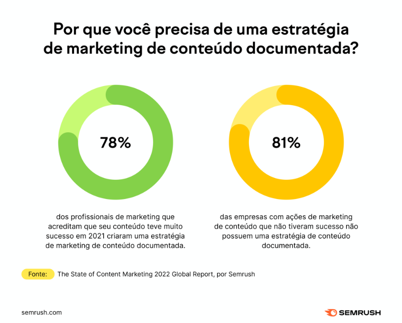 Infográfico com estatísticas sobre o marketing de conteúdo nas empresas