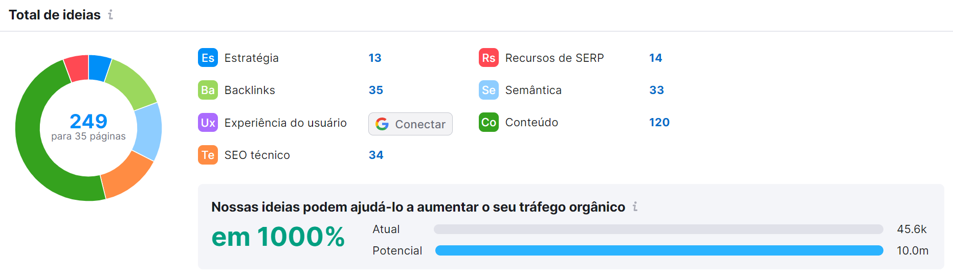 total de ideias na ferramenta on page seo checker