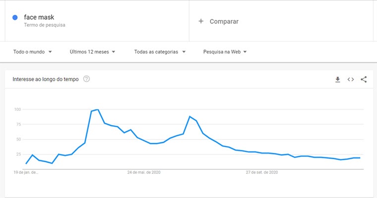 google trends mundial para o termo face mask, um dos produtos mais vendidos da internet