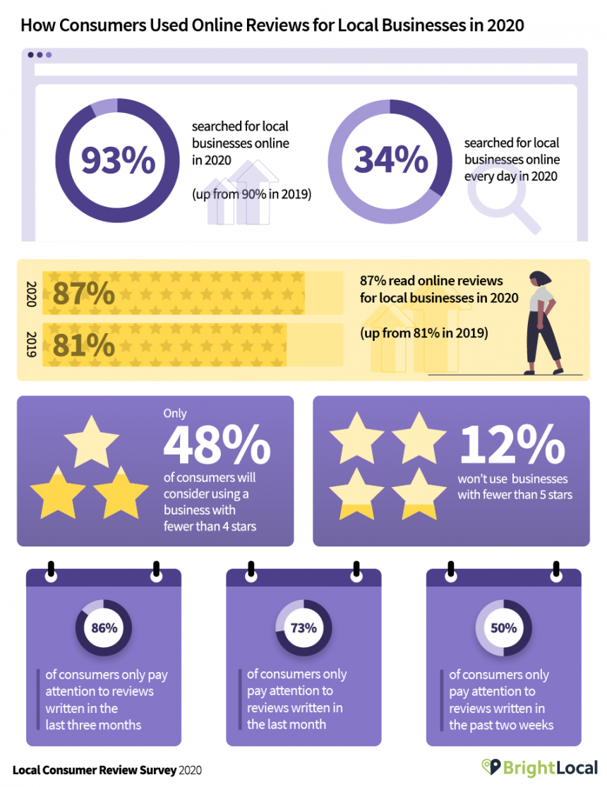 estudo de infográfico da brightlocal sobre o impacto das avaliações nas empresas locais
