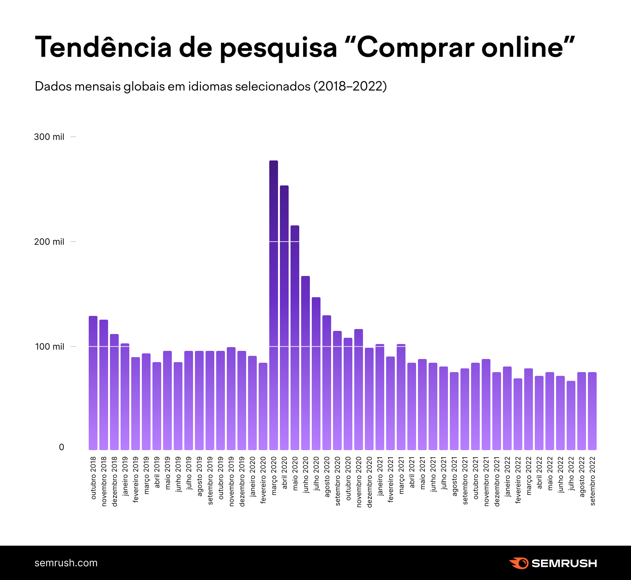 gráfico sobre buscas no google para "comprar online"