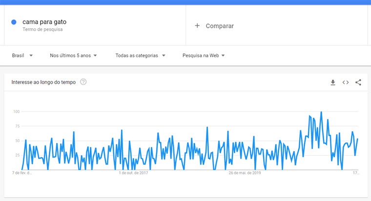 google trends de camas para gatos