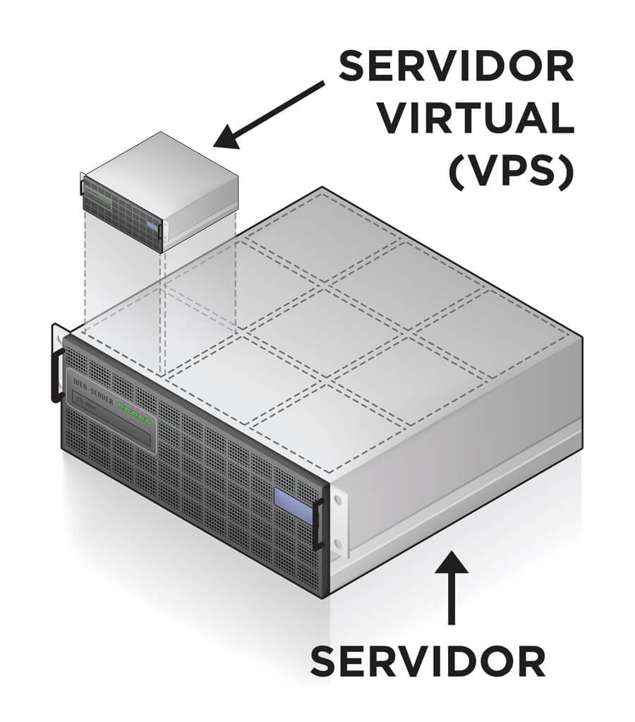 vps servidor virtual privado