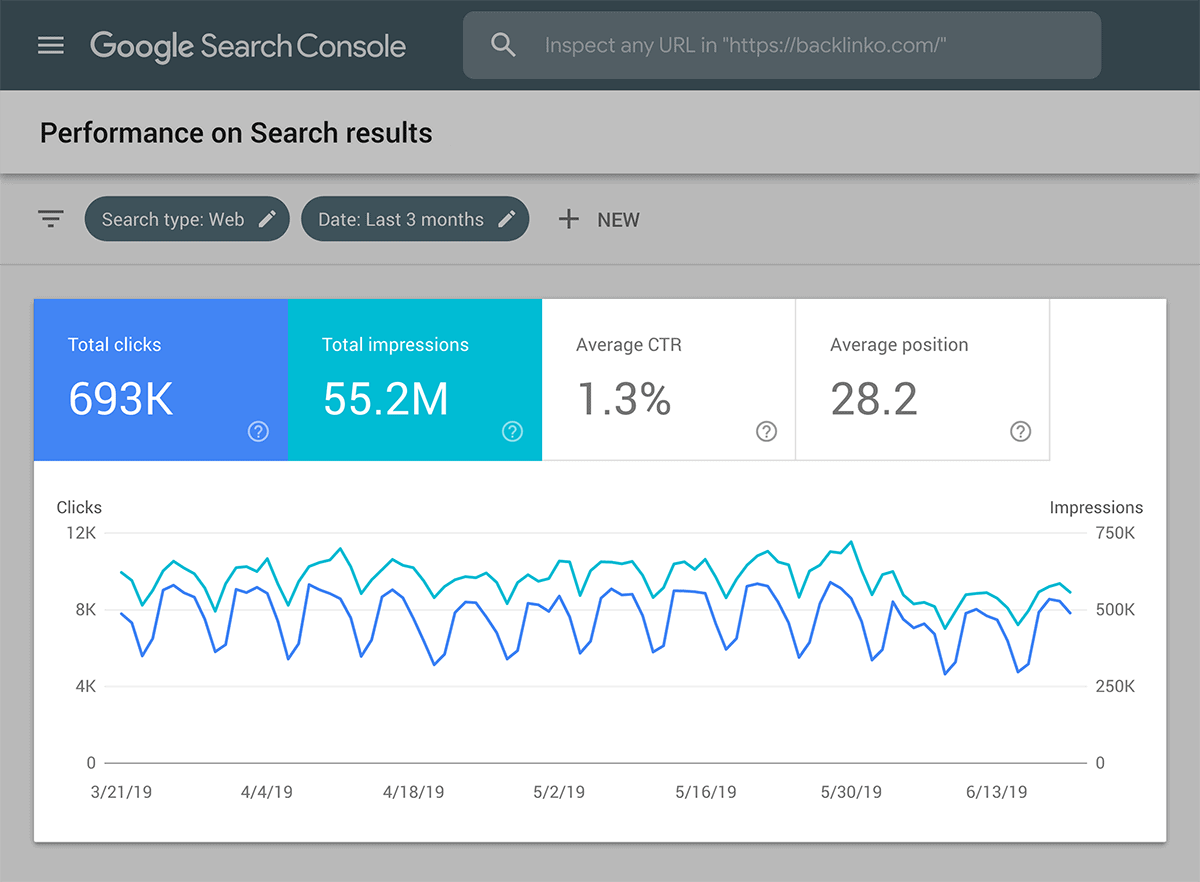 como ranquear no google - cliques e impressões no google search console
