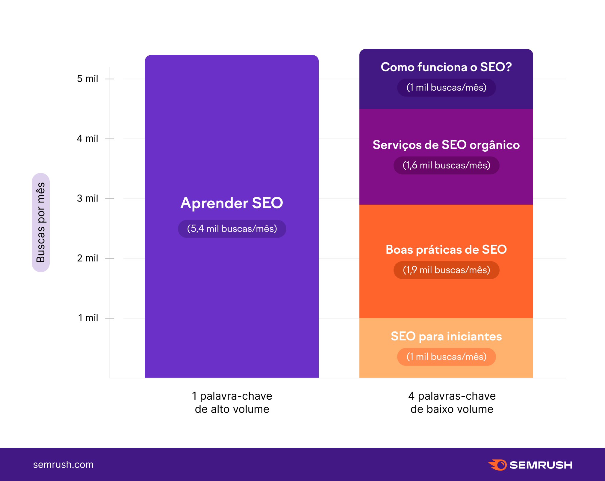 Infográfico sobre palavras-chave de cauda longa
