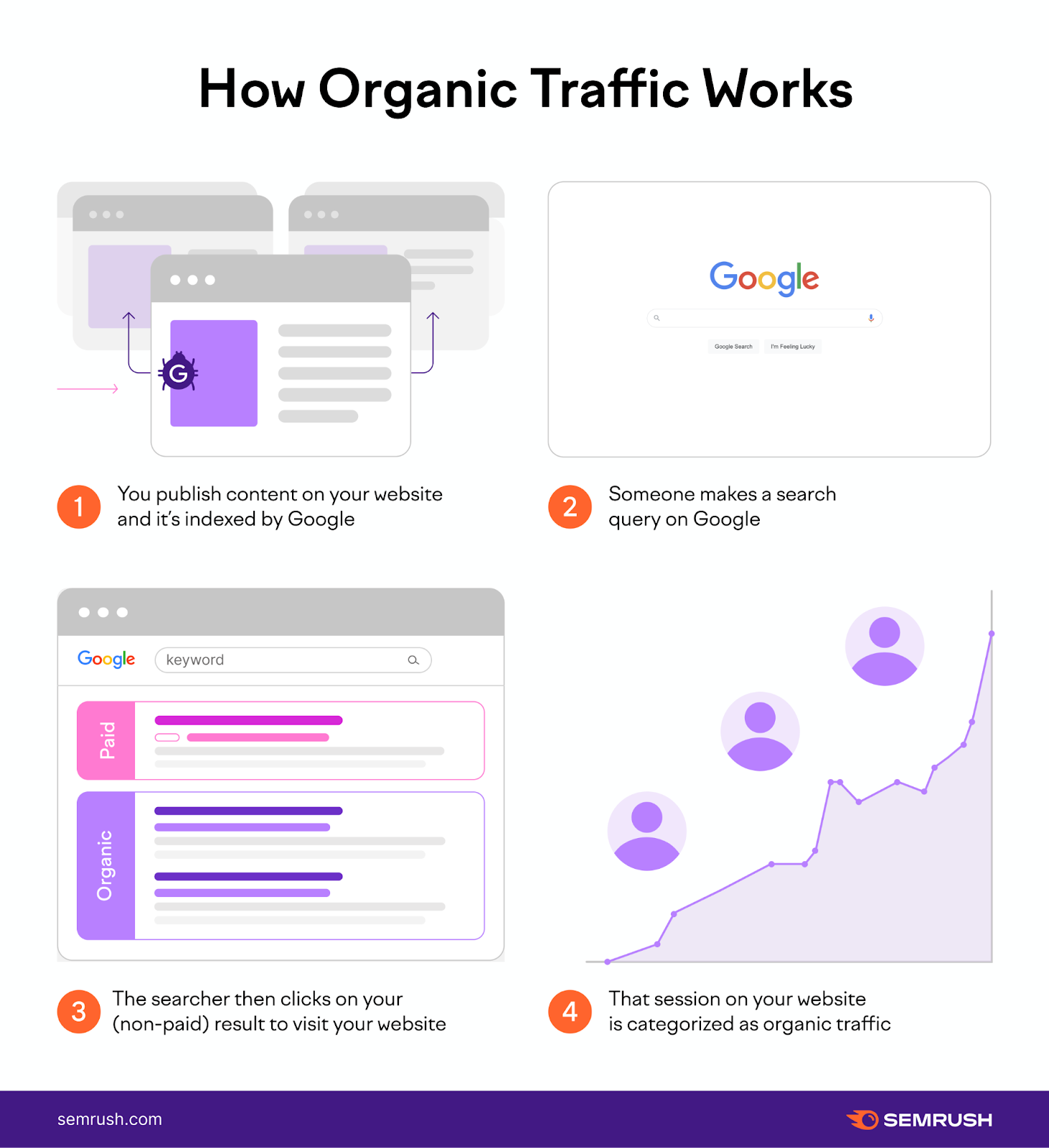 what is organic traffic