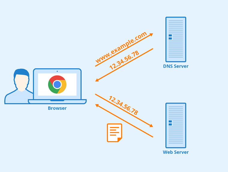 Como Corrigir o Erro “Servidor DNS Não Está Respondendo” 9 explicação de como funciona o domain name system