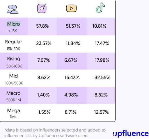 9 dicas simples para aumentar sua base de seguidores nas redes sociais 6 dados sobre microinfluenciadores vs influenciadores