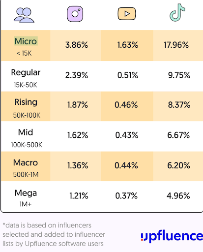 9 dicas simples para aumentar sua base de seguidores nas redes sociais 5 infográfico mostrando a participação de microinfluenciadores em diferentes plataformas