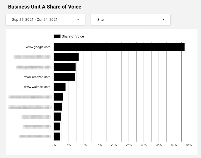 Melhore seus relatórios e faça as partes interessadas ouvirem incorporando o compartilhamento de voz 4 Unidade de Negócios A Share of Voice