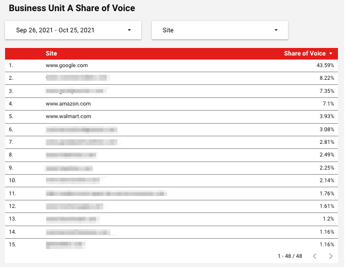 Melhore seus relatórios e faça as partes interessadas ouvirem incorporando o compartilhamento de voz 8 Tabela - Unidade de Negócios A Share of Voice