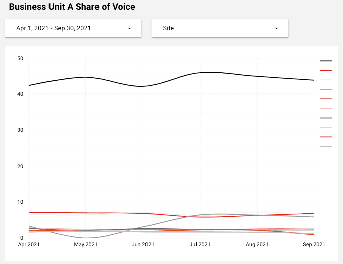 Melhore seus relatórios e faça as partes interessadas ouvirem incorporando o compartilhamento de voz 10 Gráfico de linhas - Unidade de negócios A Share of Voice