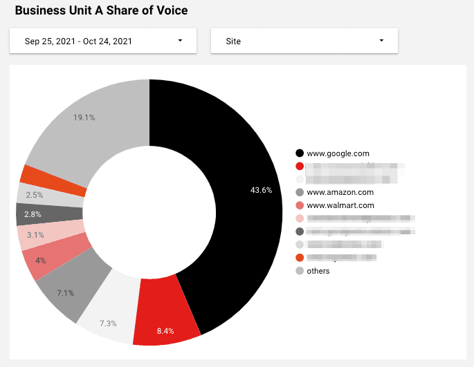 Melhore seus relatórios e faça as partes interessadas ouvirem incorporando o compartilhamento de voz 7 Gráfico de pizza - Unidade de negócios A Share of Voice